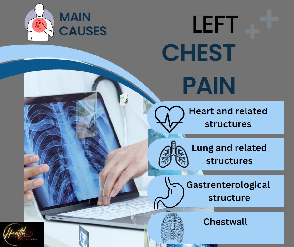 left sided chest pain explained